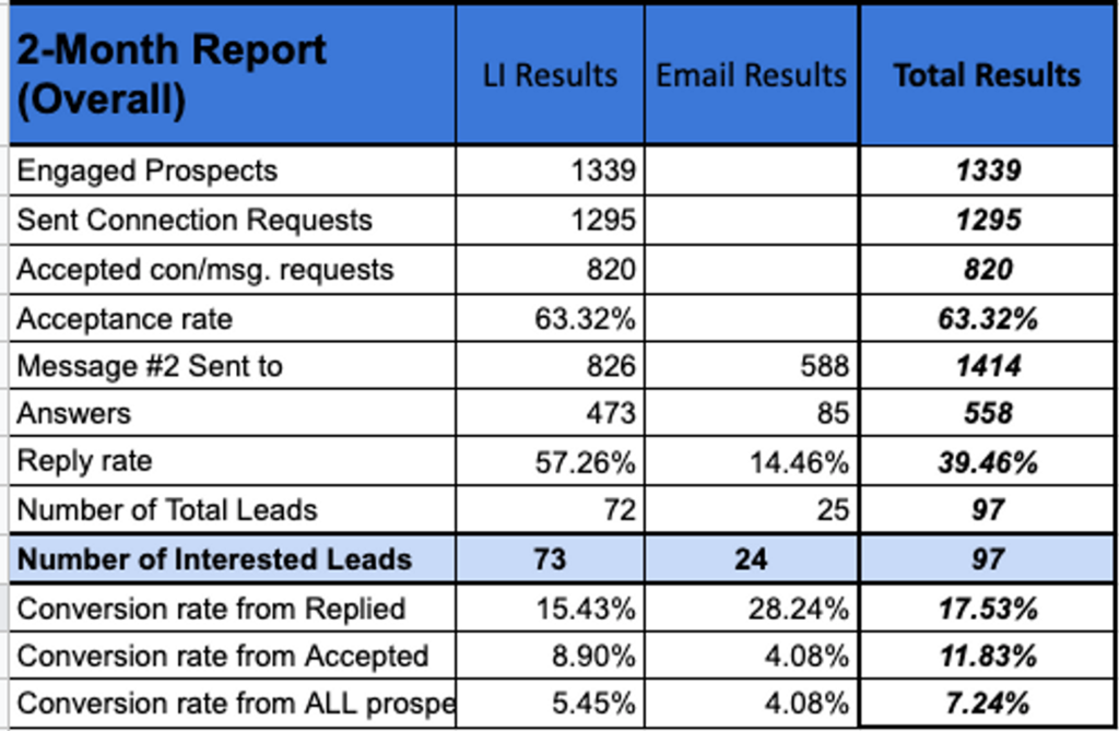 RESULTS of our lead-generation campaign